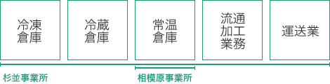 画像：杉並事業所は常温倉庫、冷凍倉庫、冷蔵倉庫、流通加工業務、運送業に対応。相模原事業所は常温倉庫に対応。